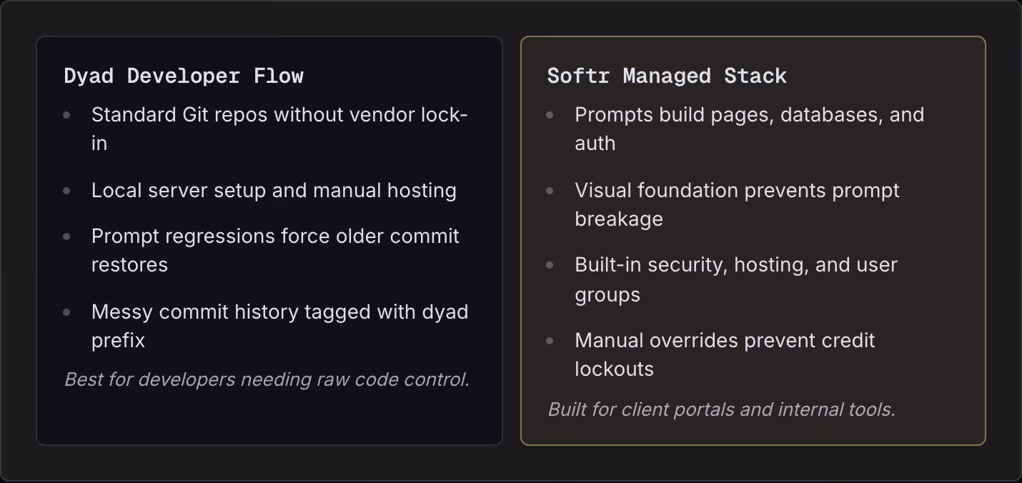 Dyad Developer Flow Standard Git repos without vendor lock-in Local server setup and manual hosting Prompt regressions force older commit restores Messy commit history tagged with dyad prefix Best for developers needing raw code control. Softr…
