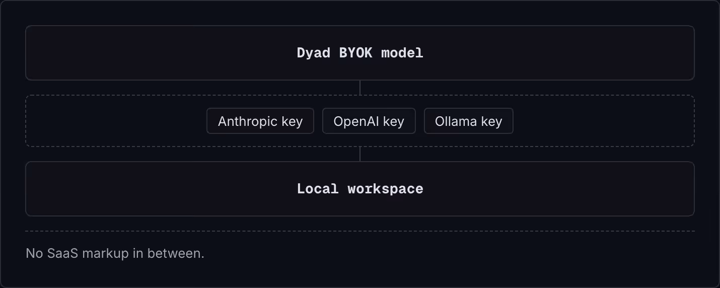 Dyad BYOK model Anthropic key OpenAI key Ollama key Local workspace No SaaS markup in between.
