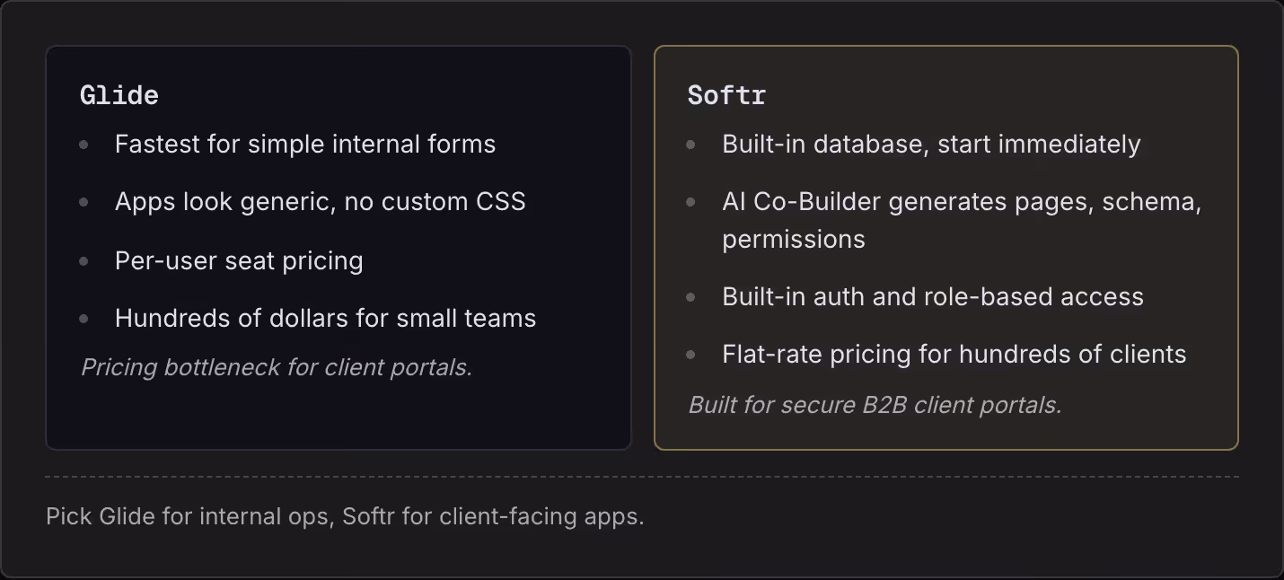 Glide Fastest for simple internal forms Apps look generic, no custom CSS Per-user seat pricing Hundreds of dollars for small teams Pricing bottleneck for client portals. Softr Built-in database, start immediately AI Co-Builder generates pages,…