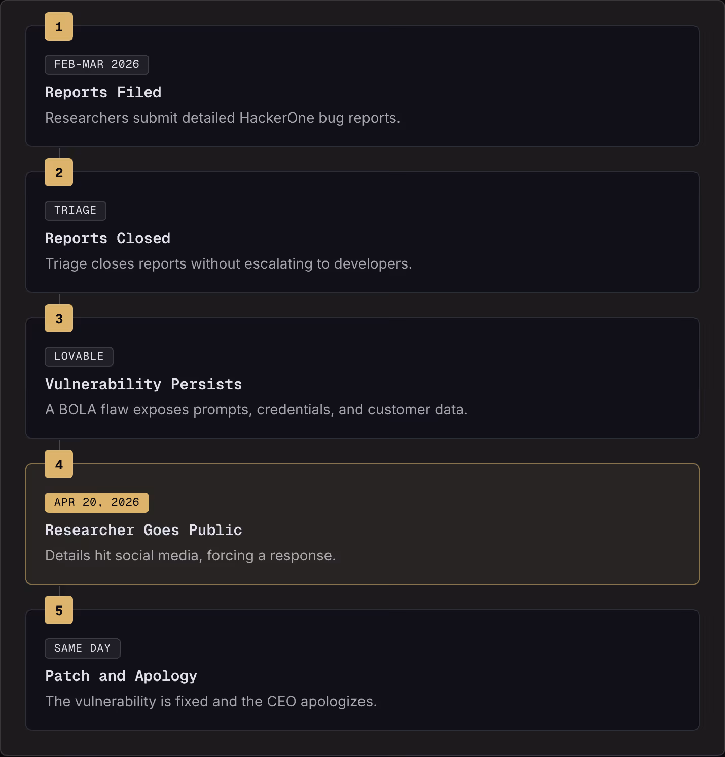 1 Feb-Mar 2026 Reports Filed Researchers submit detailed HackerOne bug reports. 2 Triage Reports Closed Triage closes reports without escalating to developers. 3 Lovable Vulnerability Persists A BOLA flaw exposes prompts, credentials, and customer…