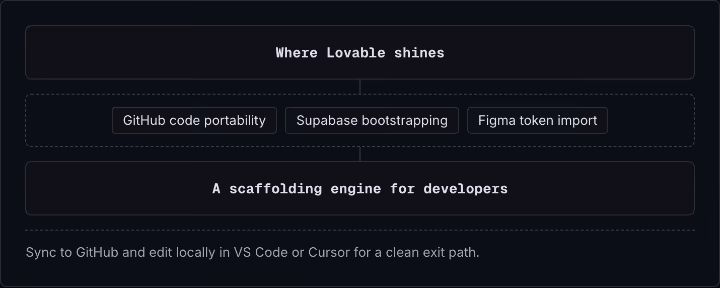 Where Lovable shines GitHub code portability Supabase bootstrapping Figma token import A scaffolding engine for developers Sync to GitHub and edit locally in VS Code or Cursor for a clean exit path.