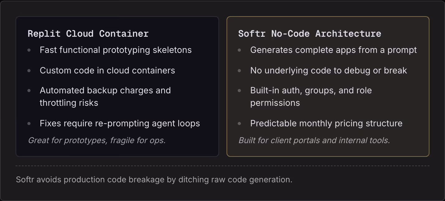 Replit Cloud Container Fast functional prototyping skeletons Custom code in cloud containers Automated backup charges and throttling risks Fixes require re-prompting agent loops Great for prototypes, fragile for ops. Softr No-Code Architecture…