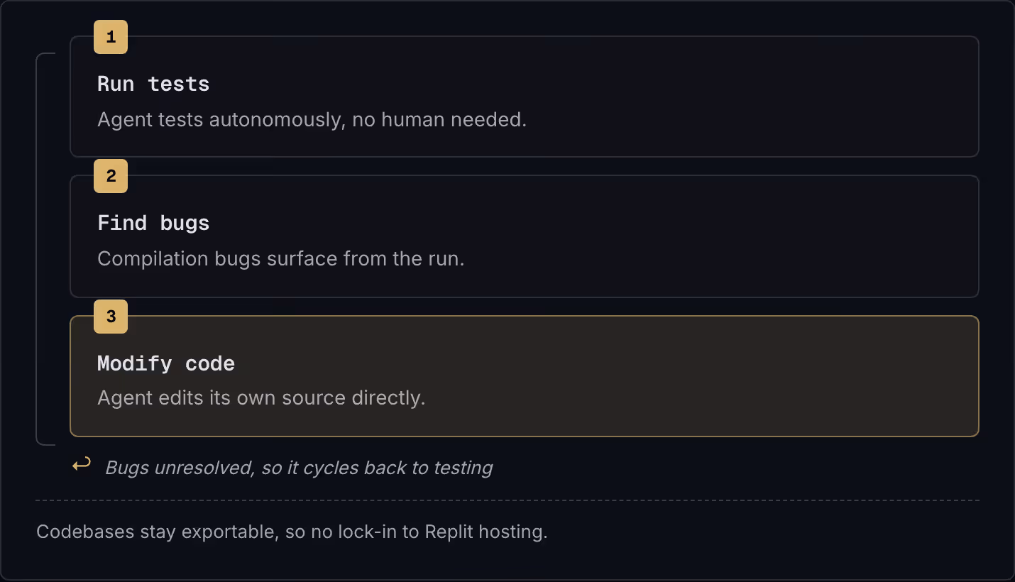 1 Run tests Agent tests autonomously, no human needed. 2 Find bugs Compilation bugs surface from the run. 3 Modify code Agent edits its own source directly. ↩ Bugs unresolved, so it cycles back to testing Codebases stay exportable, so no…