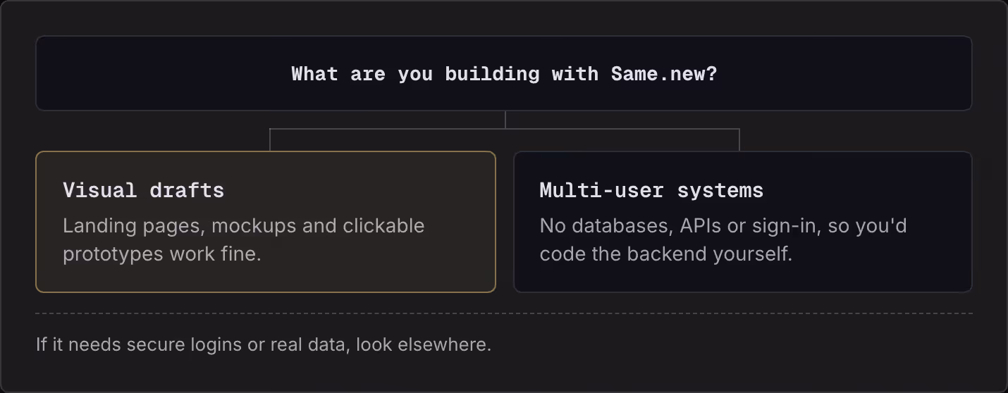 What are you building with Same.new? Visual drafts Landing pages, mockups and clickable prototypes work fine. Multi-user systems No databases, APIs or sign-in, so you'd code the backend yourself. If it needs secure logins or real data, look…