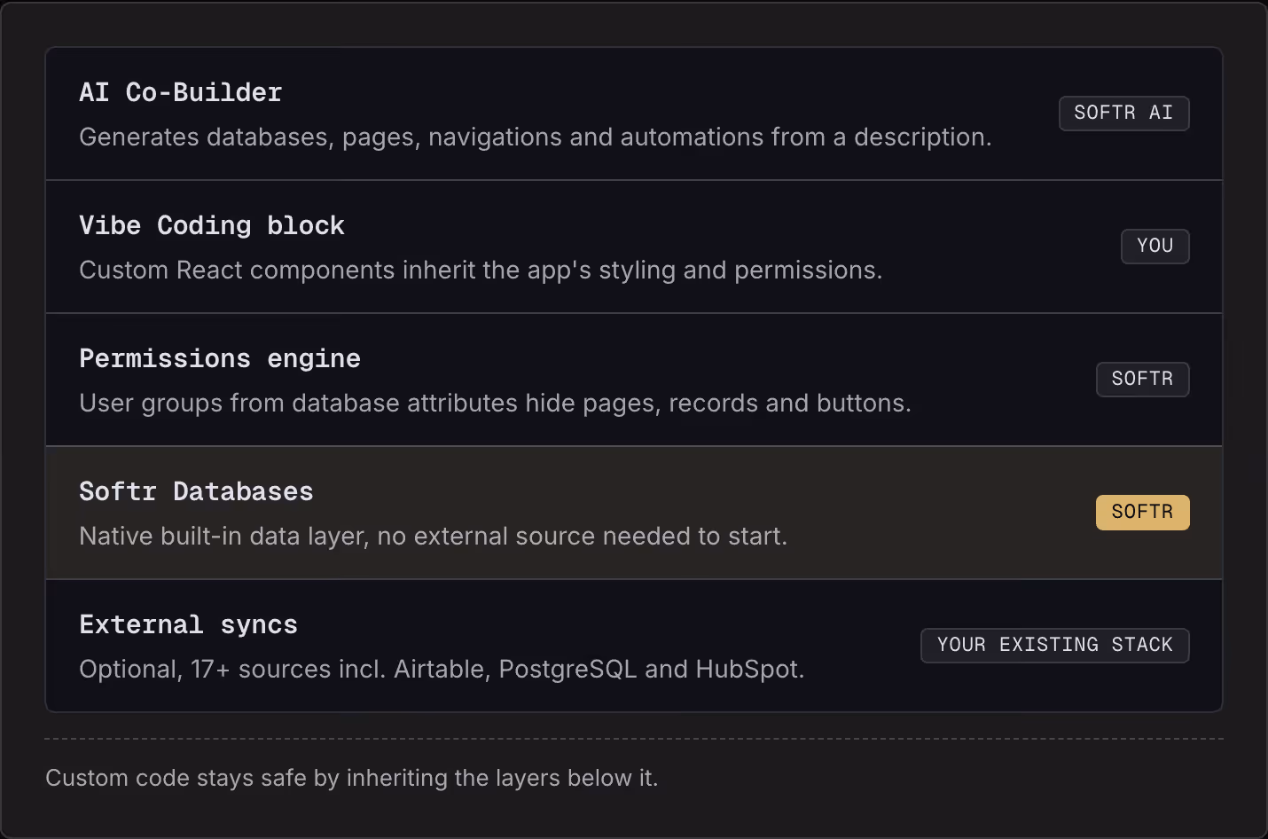 AI Co-Builder Generates databases, pages, navigations and automations from a description. Softr AI Vibe Coding block Custom React components inherit the app's styling and permissions. You Permissions engine User groups from database attributes hide…