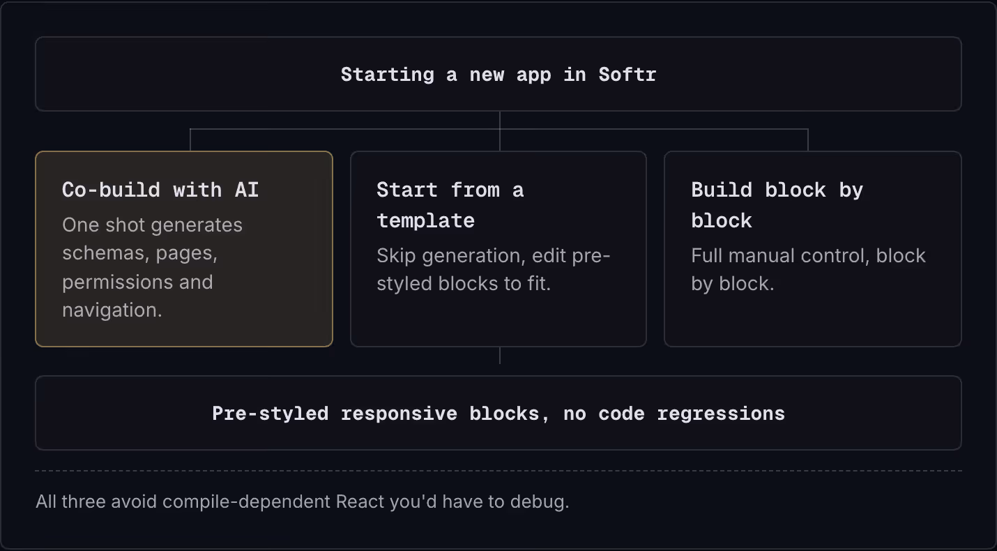 Starting a new app in Softr Co-build with AI One shot generates schemas, pages, permissions and navigation. Start from a template Skip generation, edit pre-styled blocks to fit. Build block by block Full manual control, block by block. Pre-styled…