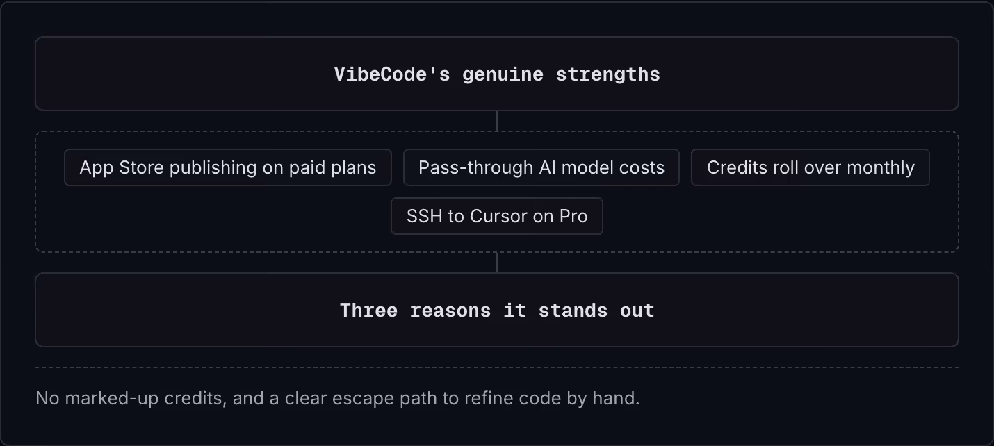 VibeCode's genuine strengths App Store publishing on paid plans Pass-through AI model costs Credits roll over monthly SSH to Cursor on Pro Three reasons it stands out No marked-up credits, and a clear escape path to refine code by hand.