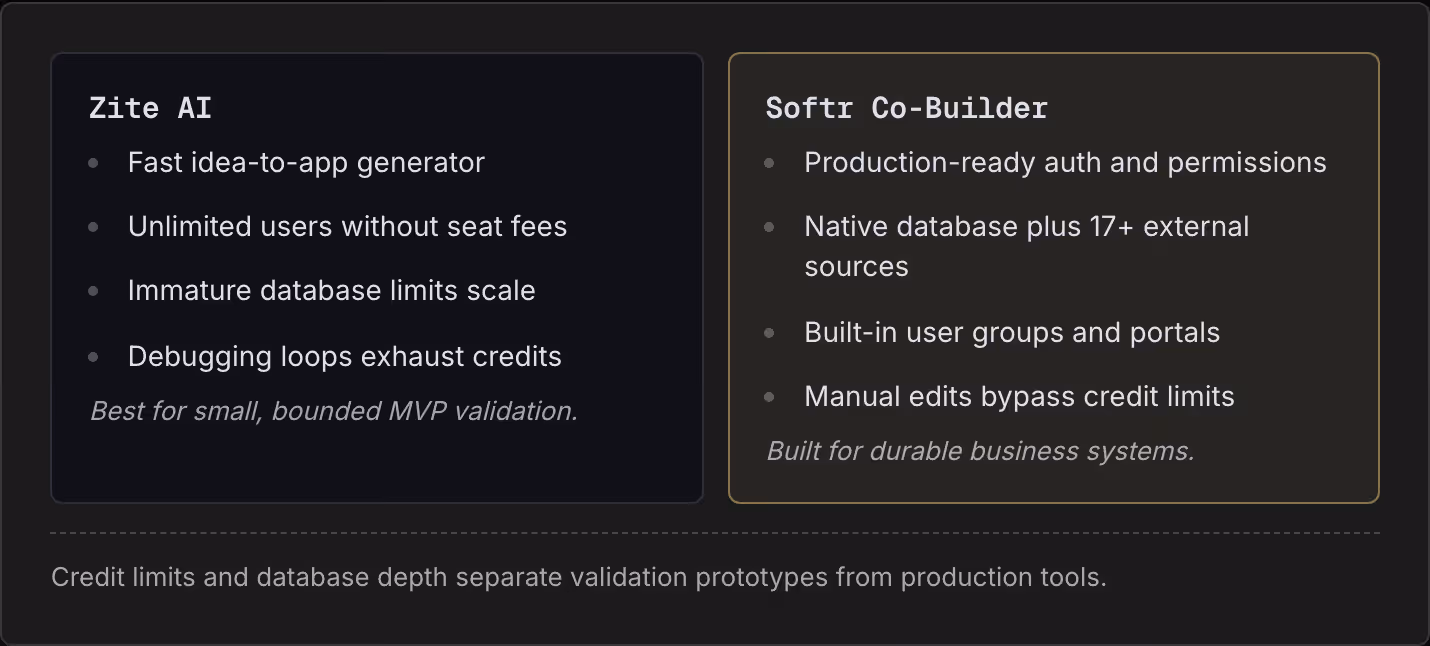 Zite AI Fast idea-to-app generator Unlimited users without seat fees Immature database limits scale Debugging loops exhaust credits Best for small, bounded MVP validation. Softr Co-Builder Production-ready auth and permissions Native database plus…