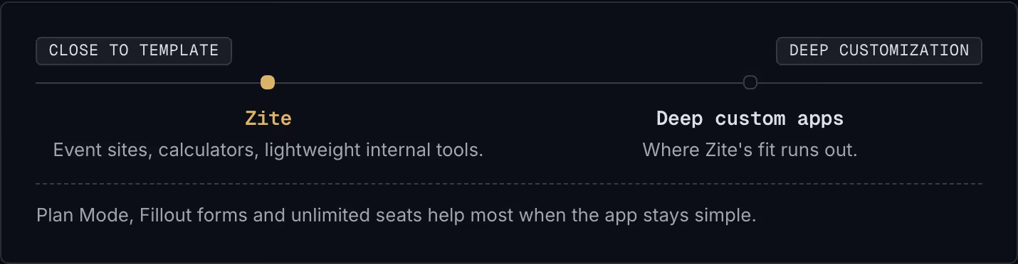 Close to template Deep customization Zite Event sites, calculators, lightweight internal tools. Deep custom apps Where Zite's fit runs out. Plan Mode, Fillout forms and unlimited seats help most when the app stays simple.